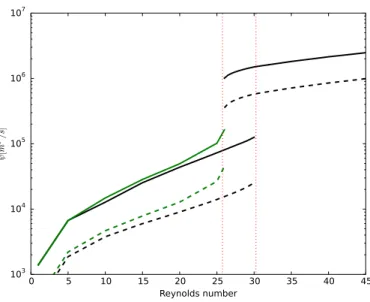 Figure 11. Part of the bifurcation diagram showing the upper and lower branches of steady and oscillatory solutions for a single gyre ocean model