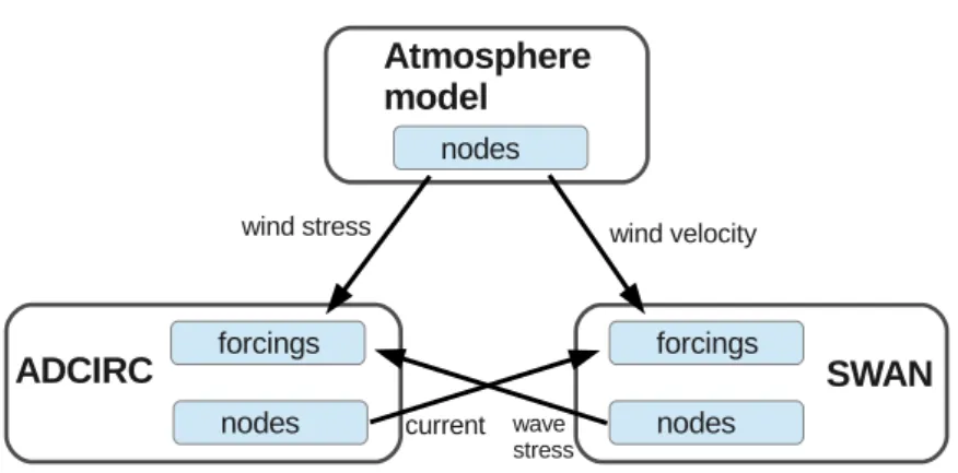 Figure 13. Schematic representation of the ADCIRC-SWAN coupling. (1) channel1=hurricane.grid.new_channel_to( swan.forcings ) (2) channel2=hurricane.grid.new_channel_to( adcirc.forcings ) (3) channel3=adcirc.nodes.new_channel_to( swan.forcings ) (4) channel