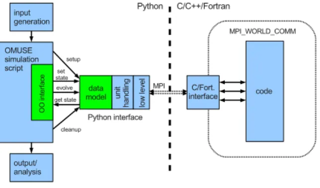Figure 1. Design of the OMUSE framework. This schematic representation shows the design of the interface to a community code (“code”) and the way it is accessed from the OMUSE framework