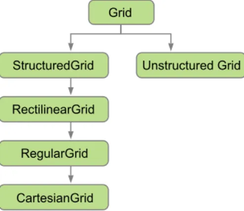 Figure 5. Hierarchy of grid data types in OMUSE. Arrows denote inheritance of the corresponding classes in OMUSE.
