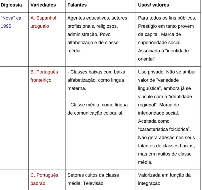 Tabela 2: A situação sociolinguística na zona fronteiriça entre o Uruguai e o Brasil por Behares  (2004:14)