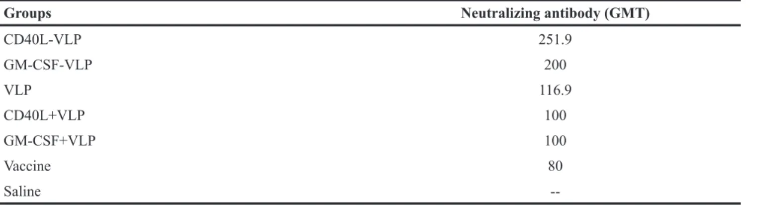 Table 2: Geometry mean titer of neutralizing antibody in the sera of mice