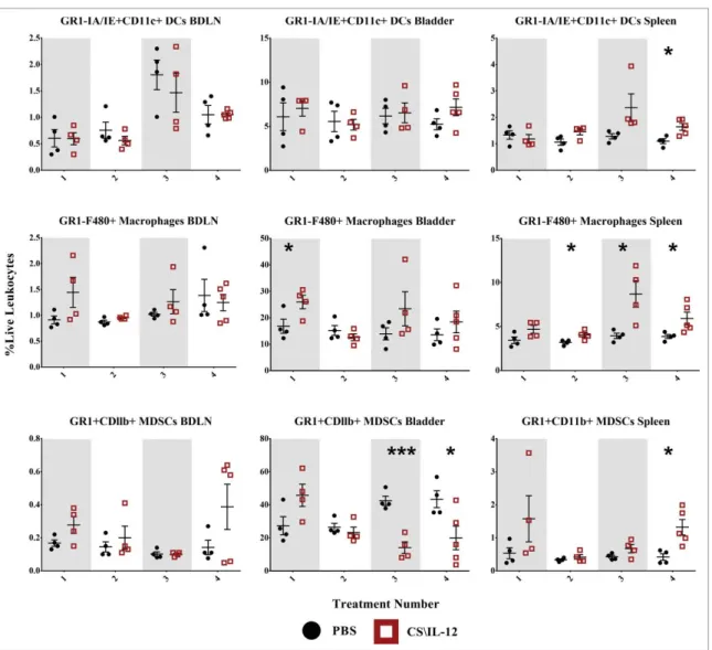 Figure 8. Myeloid cell in ﬁltration by treatment number and tissue. Mice were implanted with 75,000 MB49 cells in the bladder and given 1, 2, 3, or 4 intravesical treat- treat-ments with CS/IL-12 or PBS on days 7, 11, 15, and 18, respectively ( n D 4–5 per