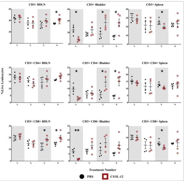 Figure 4. T-cell in ﬁltration by treatment number and tissue. Mice were implanted with 75,000 MB49 cells in the bladder and given 1, 2, 3, or 4 intravesical treatments with CS/IL-12 or PBS on days 7, 11, 15, and 18, respectively ( n D 4–5 per group)