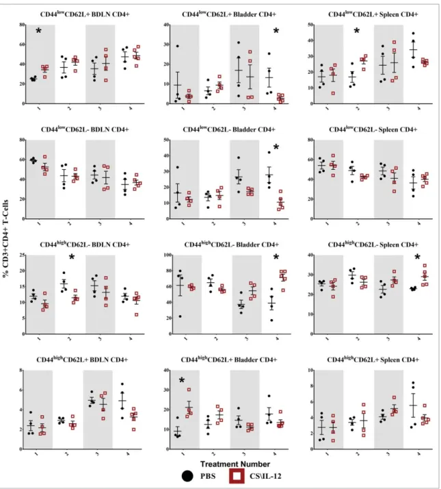 Figure 5. CD4 C T-cell effector/memory phenotypes by treatment number and tissue. Mice were implanted with 75,000 MB49 cells in the bladder and given 1, 2, 3, or 4 intravesical treatments with CS/IL-12 or PBS on days 7, 11, 15, and 18, respectively ( n D 4