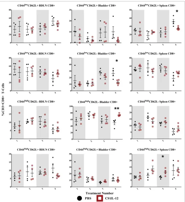Figure 6. CD8 C T-cell effector/memory phenotypes by treatment number and tissue. Mice were implanted with 75,000 MB49 cells in the bladder and given 1, 2, 3, or 4 intravesical treatments with CS/IL-12 or PBS on days 7, 11, 15, and 18, respectively ( n D 4