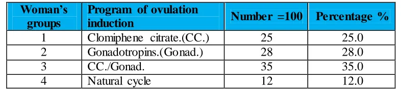 Table (1):  Programs of ovulation induction. 
