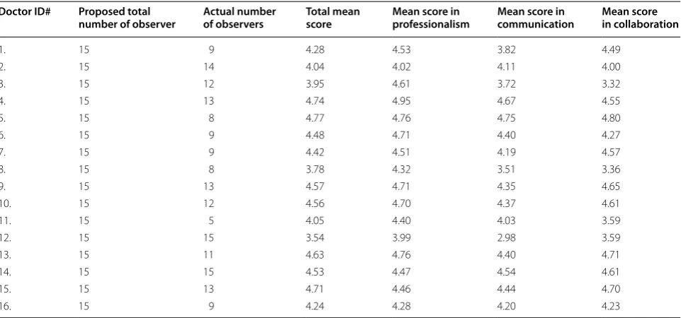 Table 1 Number of observers and the mean score for knowledge, professionalism, communication skills and collabora-tion for the interns