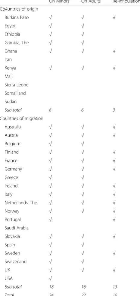 Table 3 Countries where it is illegal for healthcare providers toperform FGM/C