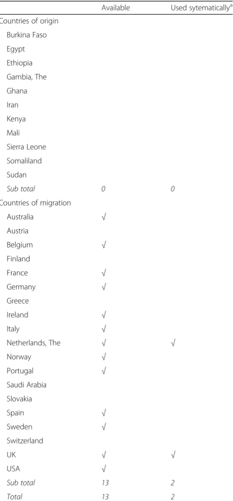 Table 5 Countries where codes on FGM/C are available andused systematically in medical records
