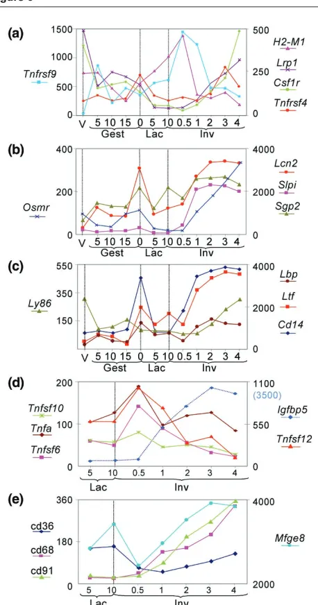Figure 6marked increase in the monocyte/macrophage markersLrp, Csf1r and Cd14 (Table 3 and Fig.6a), but no evi-