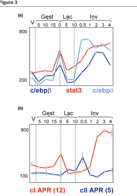 Figure 3described [27]. We compared the expression of thesetranscription factors and found that Stat3 and both Cebp