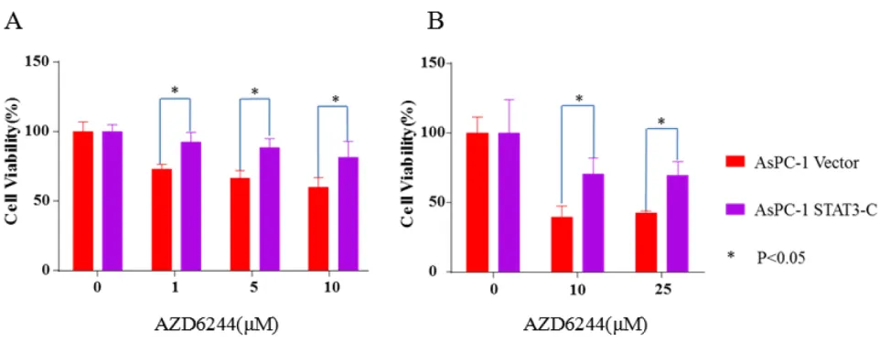 Figure 5: Constitutively active STAT3, STAT3-C reversed the inhibition induced by AZD6244 in AsPC-1 cells
