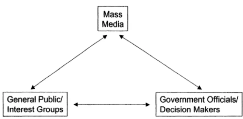Figure	  1:	  The	  triangle	  of	  political	  communication	  (Nacos,	  2002:11) .	  