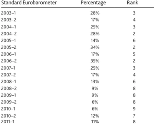 Figure	  3:	  Public	  priorities	  on	  issues	  concerning	  their	  country	  (Alexander	  Spencer	  March	  2012)	   	  