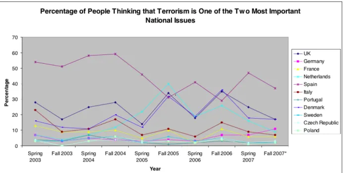Figure	  4:	  Public	  opinion	  on	  terrorism	  and	  national	  issues	  (TTSRL	  research:	  Sixth	  Framework	  Program	  2008)	   	  