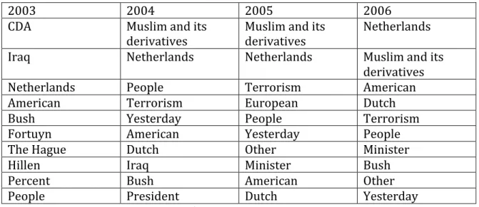 Figure	  5:	  Public	  perception	  on	  terrorism 	  ( TTSRL	  research:	  Sixth	  Framework	  Program	  2008)	  