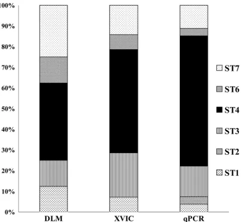 TABLE 2. Subtype distribution of Blastocystis isolates collectedfrom both the immunocompromised hematological malignancygroup and nonimmunocompromised control group patients