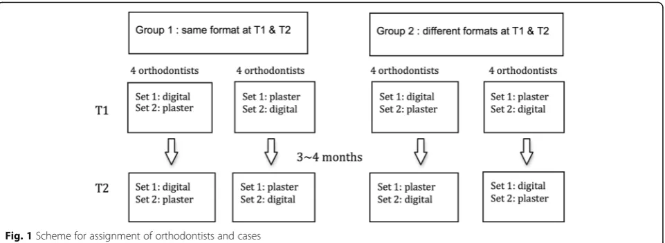 Fig. 1 Scheme for assignment of orthodontists and cases