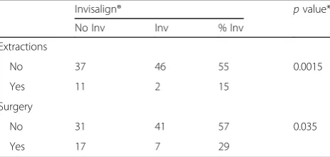 Table 5 Characteristics, treatment plans, and Invisalign® recommendations (Continued)