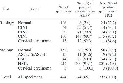 TABLE 1. AHPV assay and HC2 test results compared tohistology ﬁndings