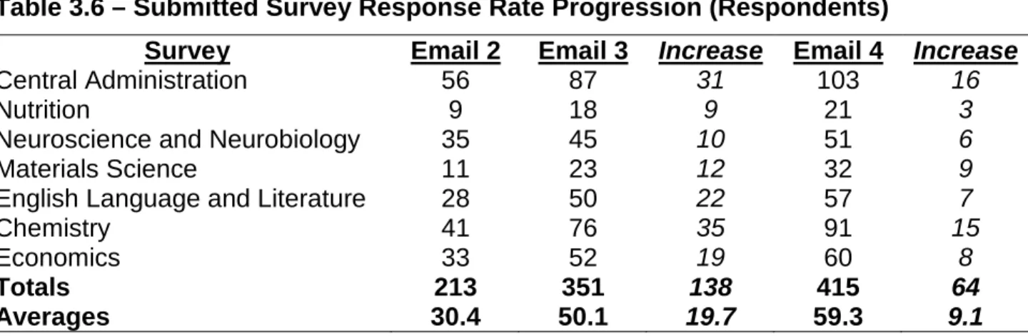 Table 3.6 – Submitted Survey Response Rate Progression (Respondents) 