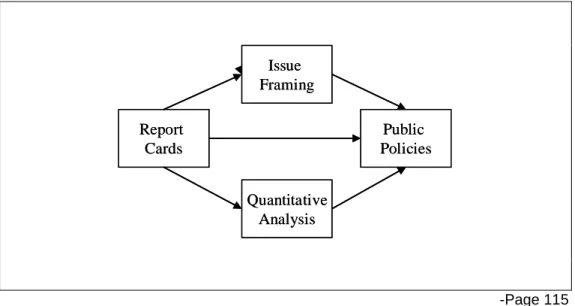 Figure 2.1 – Modeling Flow of Information and Decision-Making from  Report Cards  Report  Cards Issue  Framing Quantitative Analysis Public  PoliciesReport CardsIssue FramingQuantitativeAnalysisPublic Policies -Page 115 