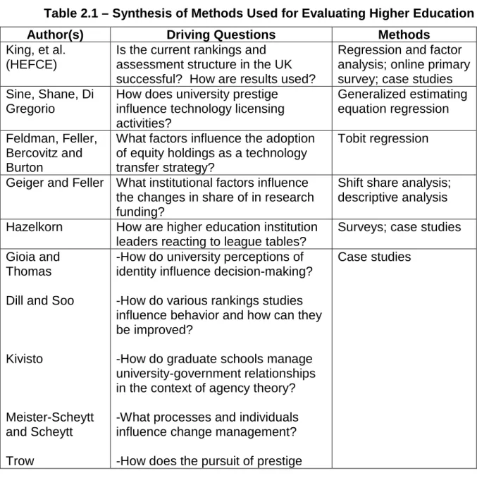 Table 2.1 – Synthesis of Methods Used for Evaluating Higher Education 