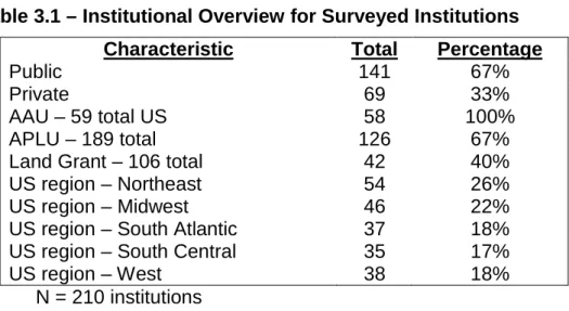 Table 3.1 – Institutional Overview for Surveyed Institutions  Characteristic  Total  Percentage 