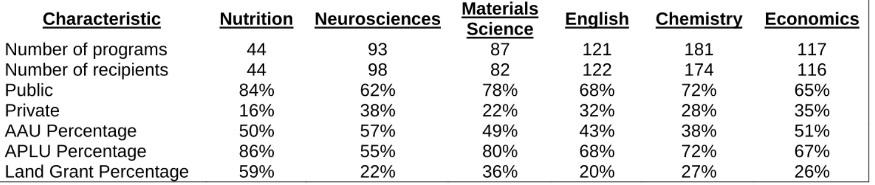 Table 3.2 – NRC Field and Recipients Overview for Surveyed Graduate Programs 