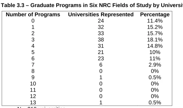 Table 3.3 – Graduate Programs in Six NRC Fields of Study by University  Number of Programs  Universities Represented  Percentage 