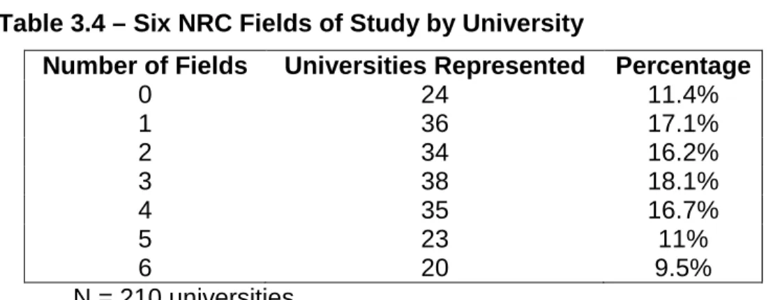 Table 3.4 – Six NRC Fields of Study by University 