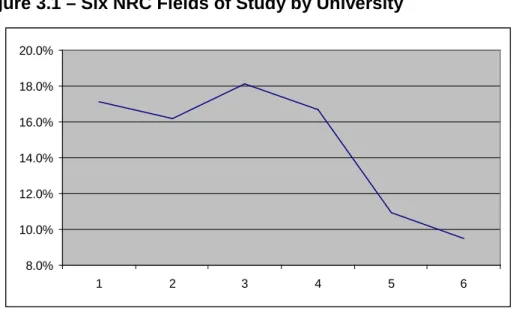 Figure 3.1 – Six NRC Fields of Study by University  8.0%10.0%12.0%14.0%16.0%18.0%20.0% 1 2 3 4 5 6