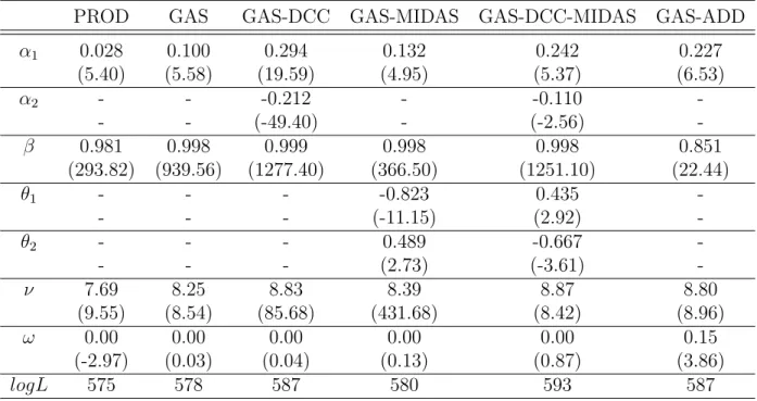 Table 1.1: Estimation Results for Consumer Goods