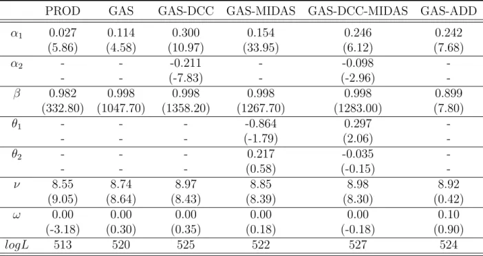 Table 1.3: Estimation Results for Health