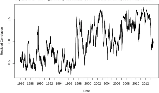 Figure 1.2: The Quarterly Realized Correlations of the Stock and Bond