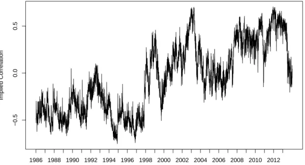 Figure 1.7: The Implied Correlations of GAS-DCC and GAS-ADD Model