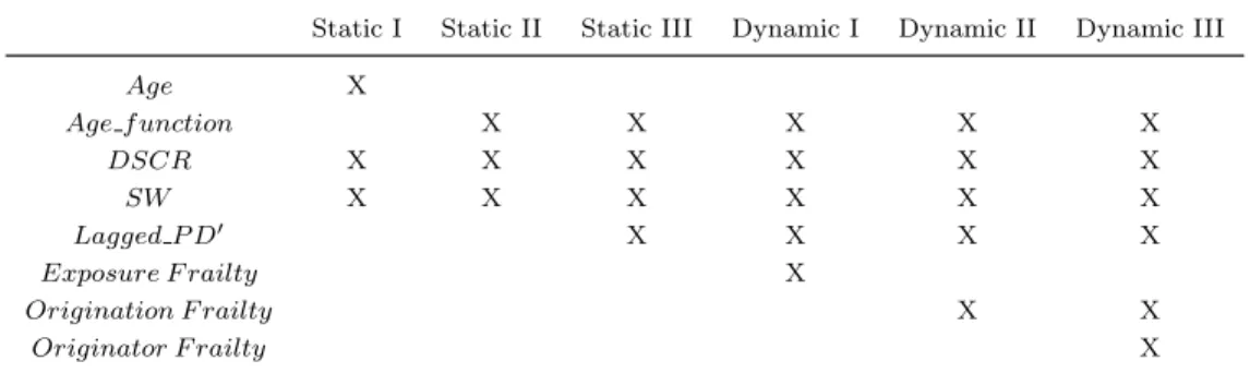 Table 2.1: Components of Static and Dynamic Models