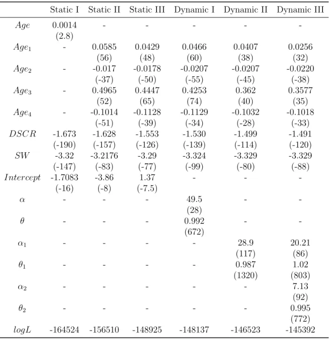 Table 2.3: Estimates for Static and Dynamic Models