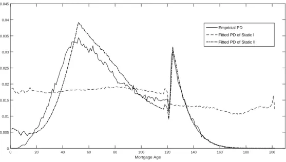 Figure 2.2: Default Rates by Mortgage Age of Static I and Static II