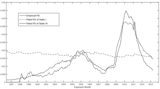 Figure 2.4: Default Rates by Exposure Month of Static I and Static III