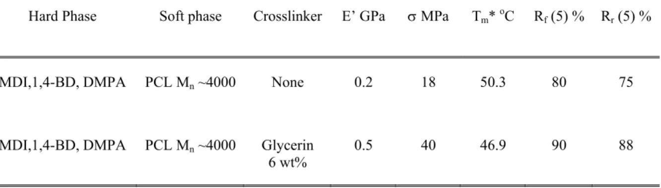 Table 1.1 Effect of crosslinking on mechanical and shape memory properties of crosslinked  PUs