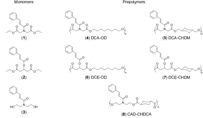 Figure 2.2  Bifunctional monomers DCA, DCE, CAD and resulting prepolymers from  polycondensation with complementary monomers