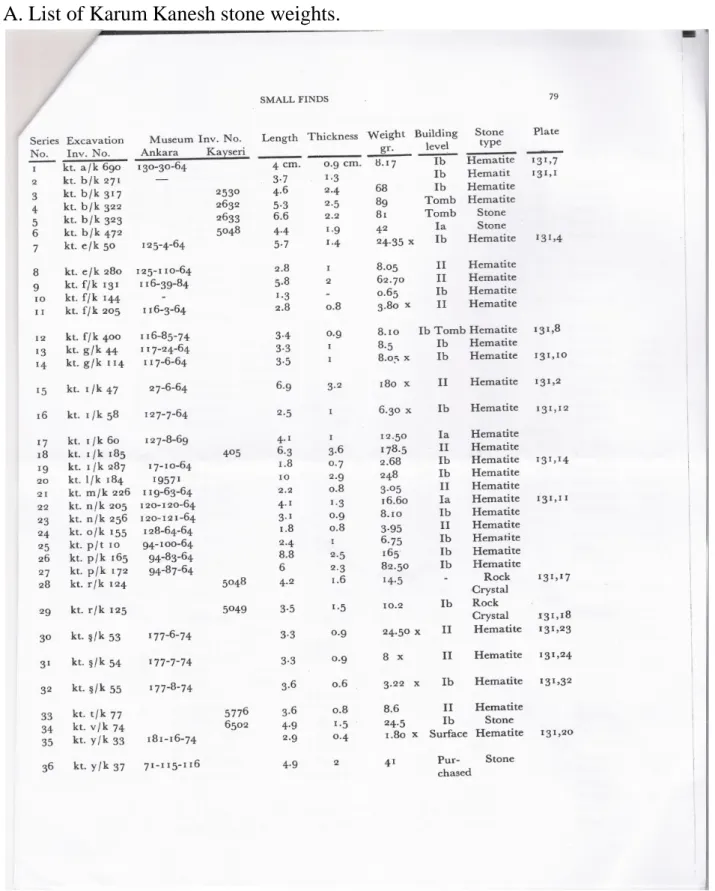 Figure 9. List of Karum Kanesh stone weights (Özgüç 1986, 79).