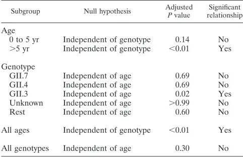 TABLE 2. Results of testing the relationship between the proportionof nosocomial transmission and genotype or age