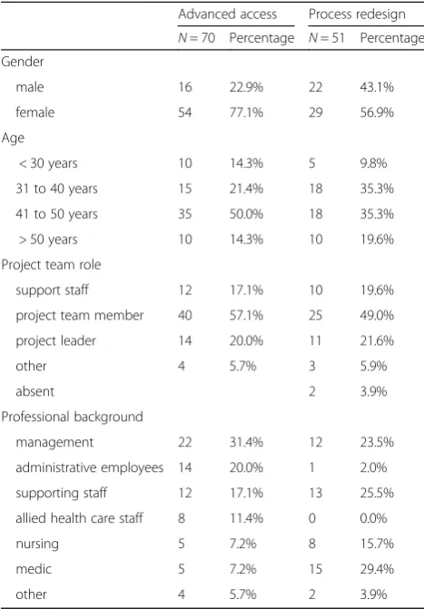 Table 3 Characteristics of survey respondents