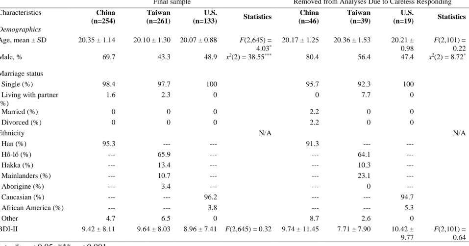 Table 1. Sample Demographic Information 
