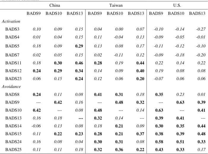 Table 4. Inter item correlations for avoidance item 9, 10, and 13 with all items in the activation and  avoidance subscales 