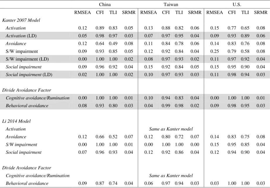 Table 5. Model fit for 4 BADS subscales 
