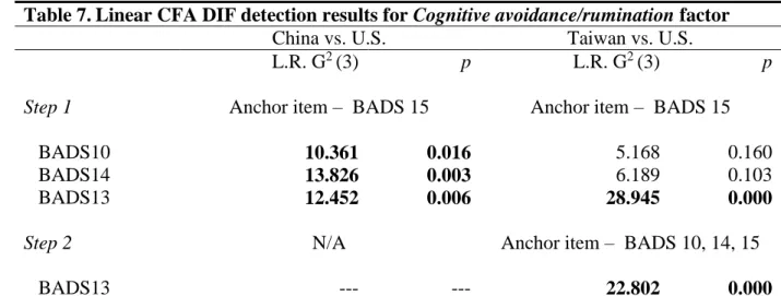 Table 7. Linear CFA DIF detection results for Cognitive avoidance/rumination factor 